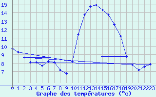 Courbe de tempratures pour Treize-Vents (85)