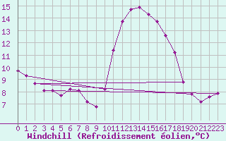 Courbe du refroidissement olien pour Treize-Vents (85)