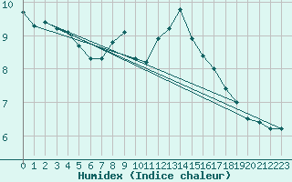 Courbe de l'humidex pour Liscombe