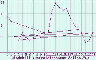 Courbe du refroidissement olien pour Troyes (10)
