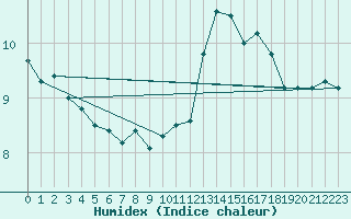 Courbe de l'humidex pour la bouée 62145