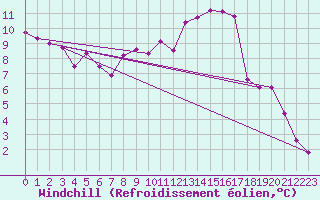 Courbe du refroidissement olien pour Sliac