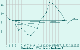 Courbe de l'humidex pour Camborne