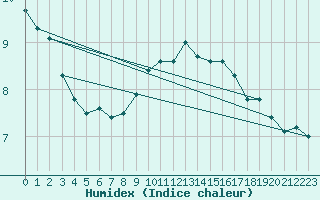 Courbe de l'humidex pour Torpup A