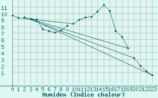 Courbe de l'humidex pour Wynau