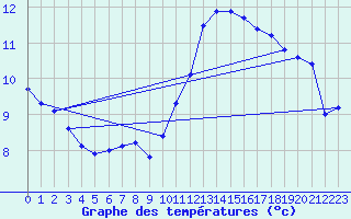 Courbe de tempratures pour Besn (44)