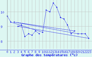 Courbe de tempratures pour Saint-Brieuc (22)