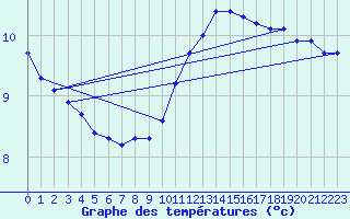 Courbe de tempratures pour Vernouillet (78)