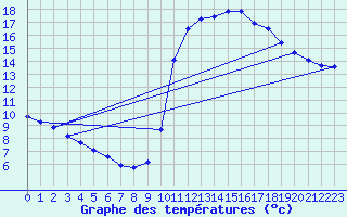 Courbe de tempratures pour Corsept (44)