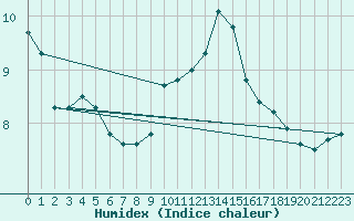 Courbe de l'humidex pour Bdarieux (34)