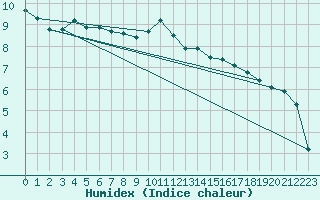 Courbe de l'humidex pour Argers (51)