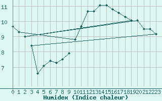 Courbe de l'humidex pour Saint-Dizier (52)