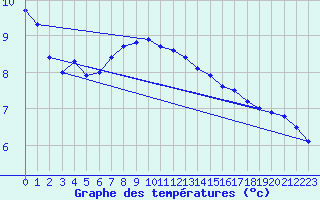 Courbe de tempratures pour Grivita