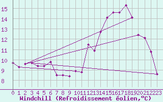 Courbe du refroidissement olien pour Woluwe-Saint-Pierre (Be)