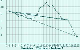 Courbe de l'humidex pour Dinard (35)