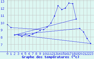 Courbe de tempratures pour Renwez (08)