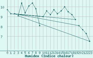 Courbe de l'humidex pour Cap de la Hve (76)