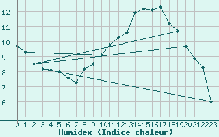 Courbe de l'humidex pour Valleraugue - Pont Neuf (30)