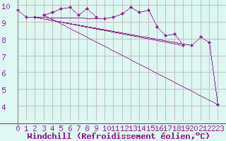 Courbe du refroidissement olien pour Soltau