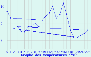 Courbe de tempratures pour Epinal (88)