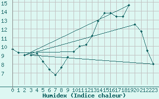 Courbe de l'humidex pour Alenon (61)