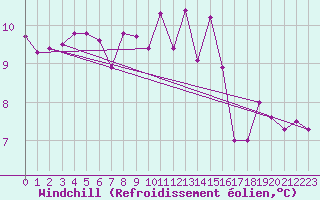 Courbe du refroidissement olien pour Leign-les-Bois (86)