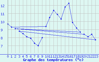 Courbe de tempratures pour Herbault (41)