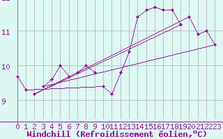 Courbe du refroidissement olien pour Paris Saint-Germain-des-Prs (75)