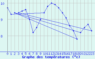 Courbe de tempratures pour St Peter-Ording