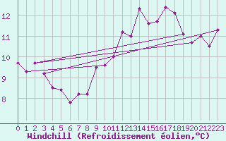 Courbe du refroidissement olien pour Chartres (28)