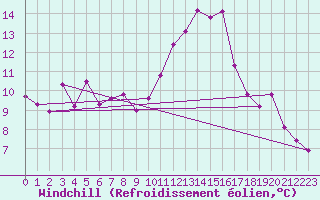 Courbe du refroidissement olien pour Saint-Auban (04)