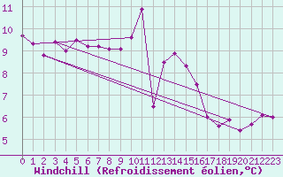 Courbe du refroidissement olien pour Dunkeswell Aerodrome