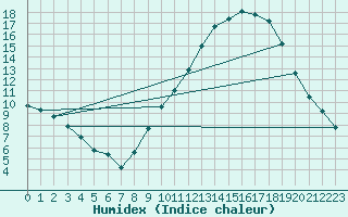 Courbe de l'humidex pour Courcouronnes (91)