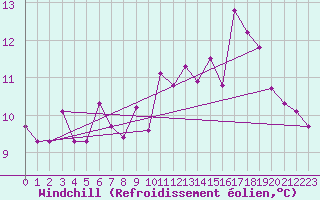 Courbe du refroidissement olien pour Elsenborn (Be)