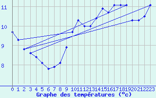 Courbe de tempratures pour Hestrud (59)