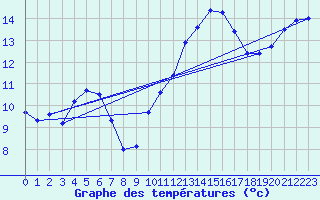 Courbe de tempratures pour Lhospitalet (46)
