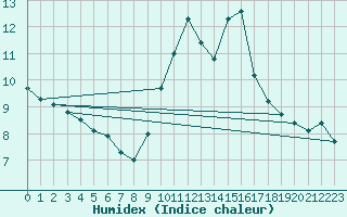 Courbe de l'humidex pour Herbault (41)