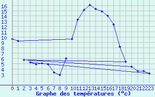 Courbe de tempratures pour Eus (66)