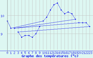 Courbe de tempratures pour Valleroy (54)