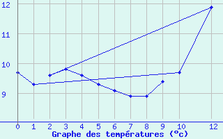 Courbe de tempratures pour Estres-la-Campagne (14)