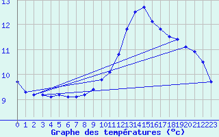 Courbe de tempratures pour Nielles-ls-Blquin (62)