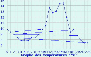 Courbe de tempratures pour Grenoble/agglo Saint-Martin-d