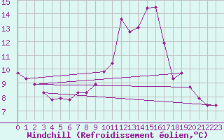 Courbe du refroidissement olien pour Grenoble/agglo Saint-Martin-d