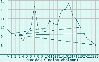 Courbe de l'humidex pour Ploeren (56)