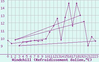 Courbe du refroidissement olien pour Alenon (61)