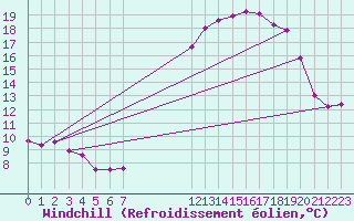 Courbe du refroidissement olien pour Besson - Chassignolles (03)