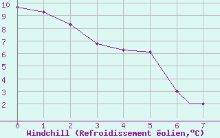 Courbe du refroidissement olien pour Island Lake, Man.