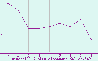 Courbe du refroidissement olien pour Gander Airport Cs