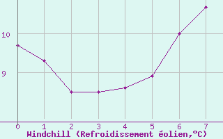 Courbe du refroidissement olien pour Mariapfarr