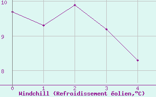Courbe du refroidissement olien pour Island Lake South